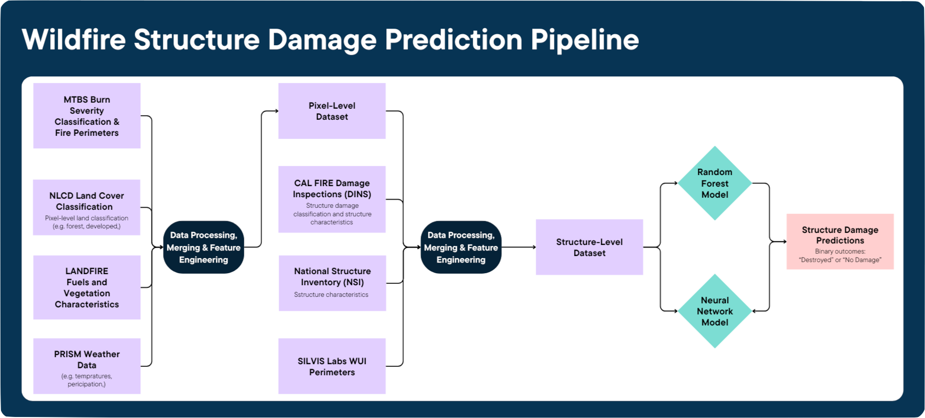 Wildfire Structure Damage Prediction Pipeline Flowchart